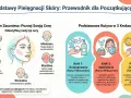 Podstawy pielęgnacji twarzy: poznaj typ cery (tłusta, sucha, mieszana, wrażliwa, normalna) i rutynę w 3 krokach: oczyszczanie, nawilżanie, ochrona SPF.