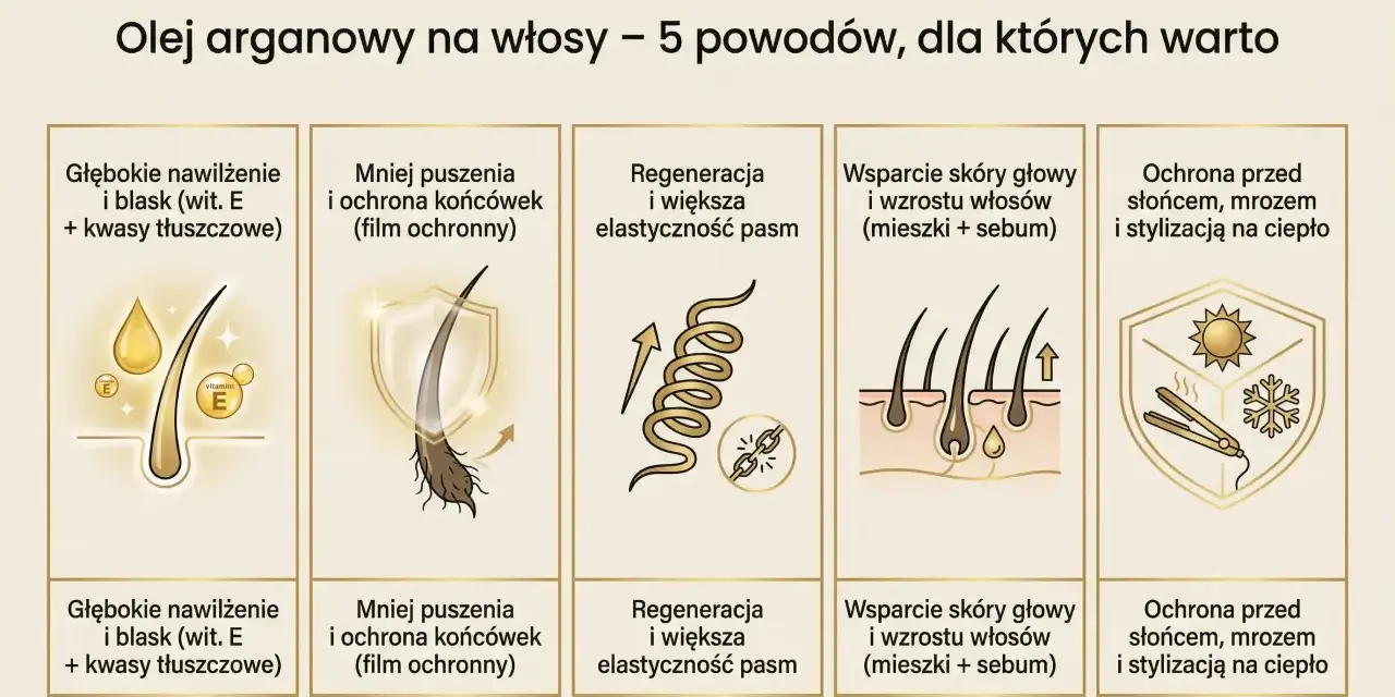 Olej arganowy na włosy: głębokie nawilżenie, mniej puszenia, regeneracja, wsparcie skóry głowy i ochrona przed słońcem.