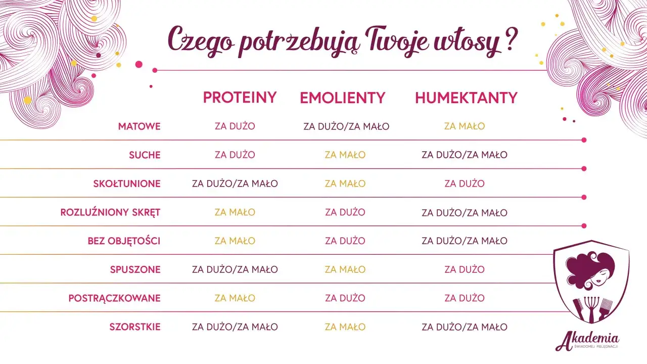 Tabela pokazuje, czego potrzebują włosy: proteiny, emolienty, humektanty. Kluczowa jest r&oacute;wnowaga PEH dla zdrowych włos&oacute;w.