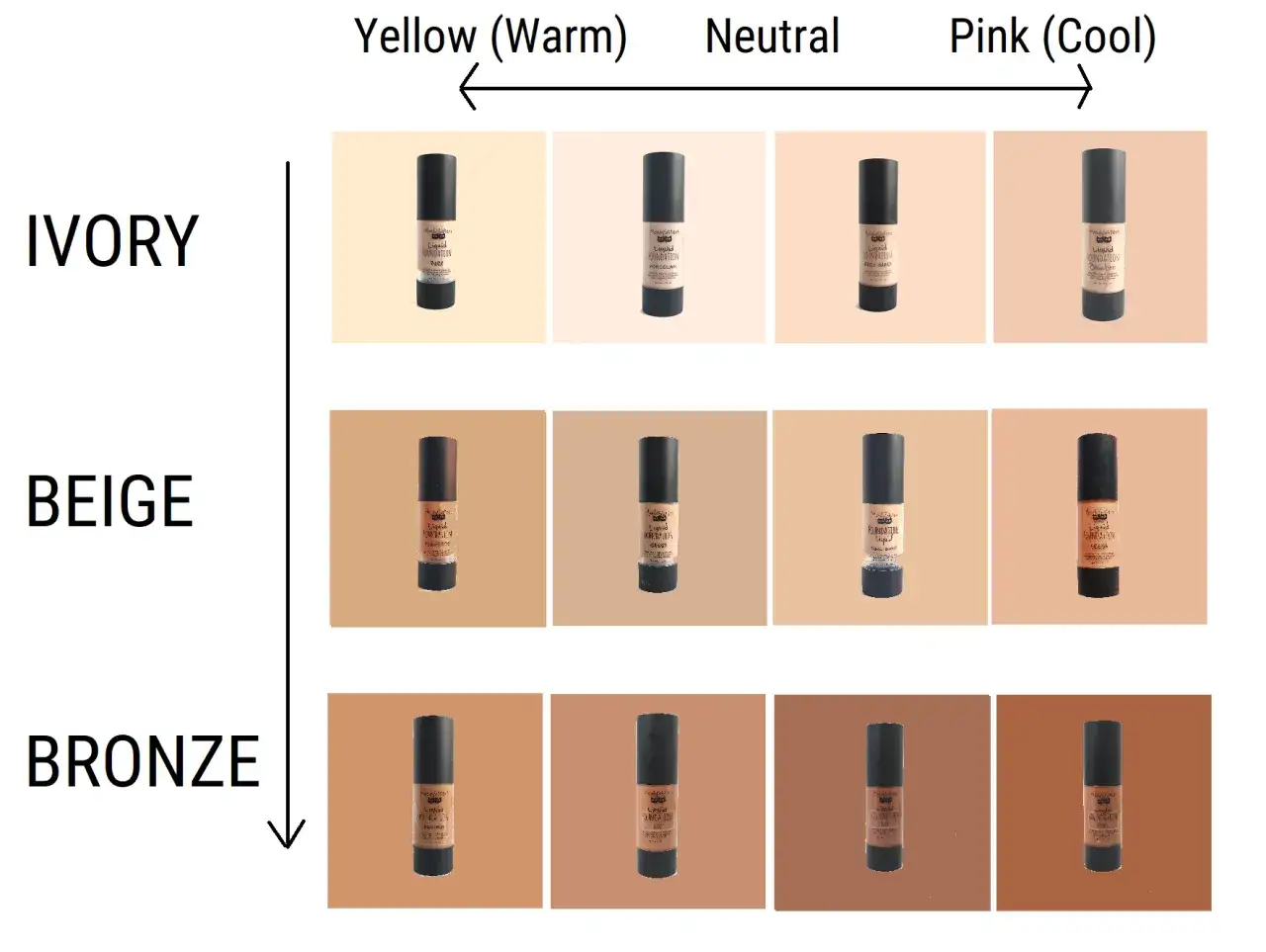 Elektroniczne dobieranie podkładu: paleta odcieni Ivory, Beige, Bronze, od ciepłych (żółtych) przez neutralne do chłodnych (różowych).