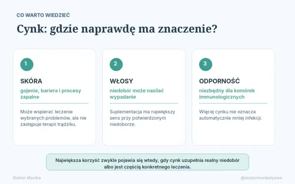 Cynk na skórę wspiera gojenie i procesy zapalne. Warto go suplementować przy potwierdzonym niedoborze, by wzmocnić odporność i włosy.